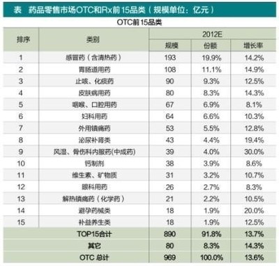 医药商业 2012药店OTC与处方药的品类发展格局及指数