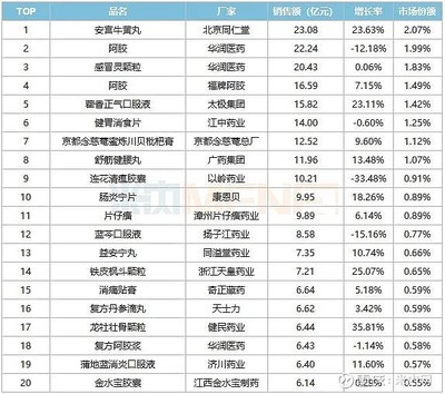 重磅！以终端零售价计，中国零售药店市场将破8000亿，TOP20畅销品牌和企业超亮眼